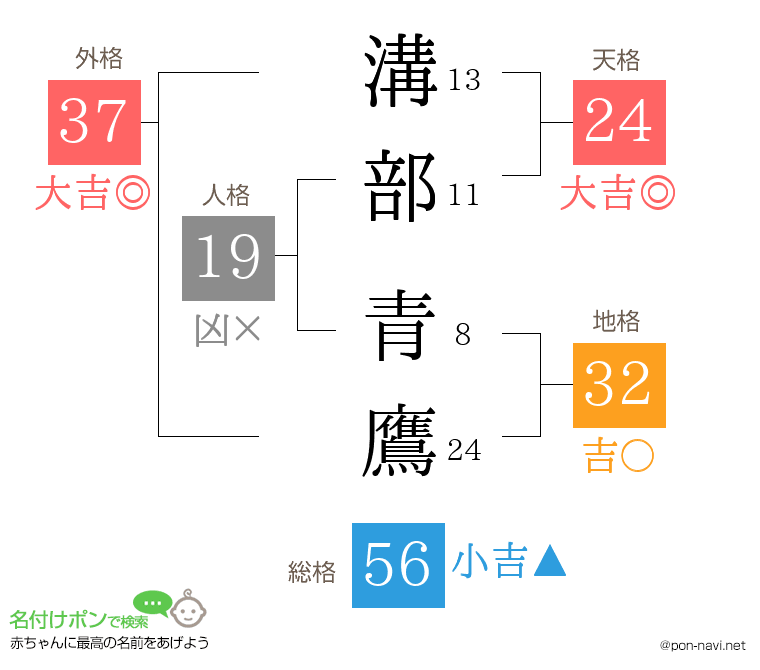 溝部 青鷹さんの姓名判断結果