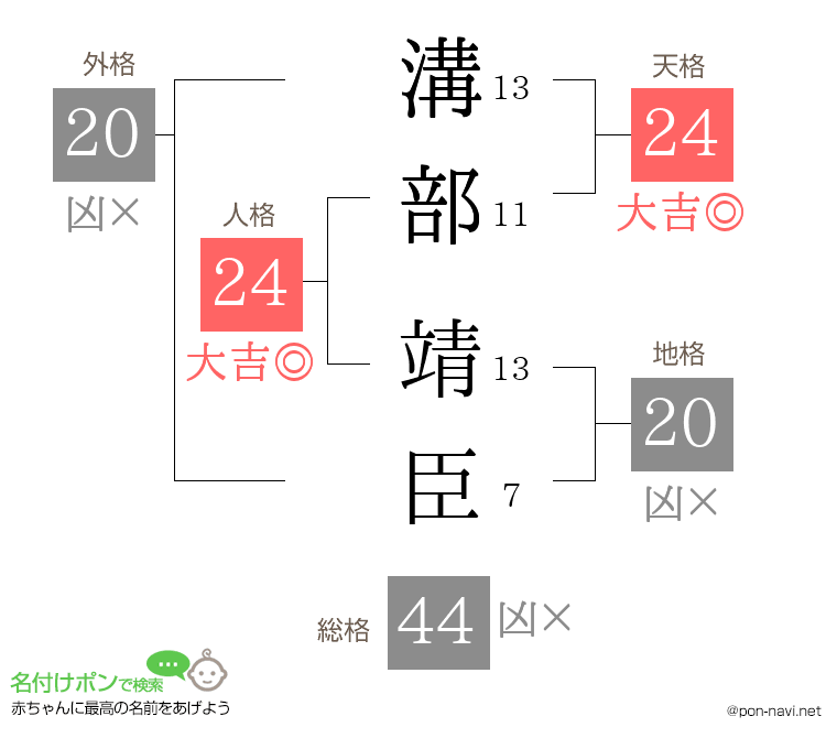 溝部 靖臣さんの姓名判断結果