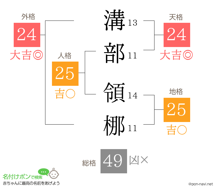 溝部 領梛さんの姓名判断結果