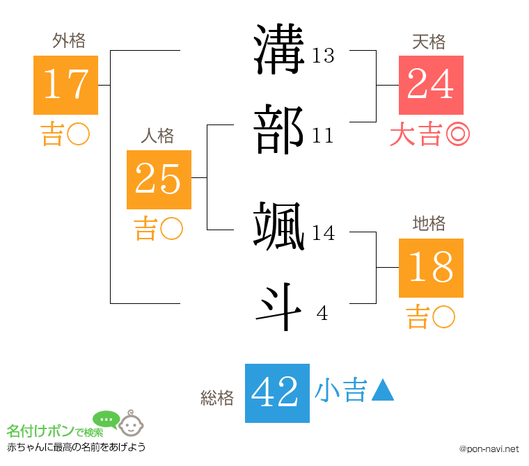 溝部 颯斗さんの姓名判断結果