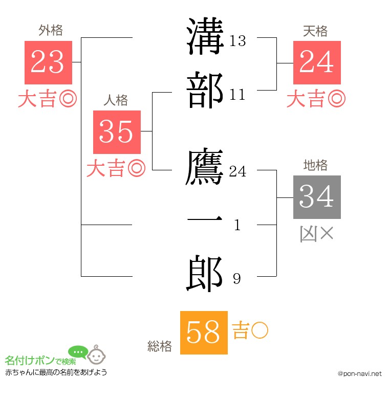 溝部 鷹一郎さんの姓名判断結果