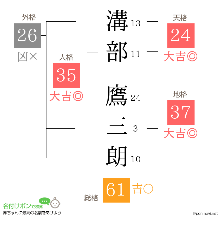 溝部 鷹三朗さんの姓名判断結果