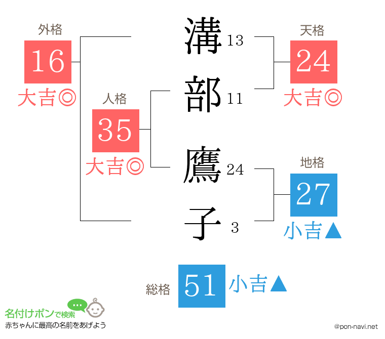 溝部 鷹子さんの姓名判断結果