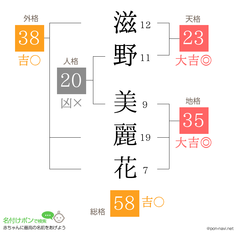 滋野 美麗花さんの姓名判断結果