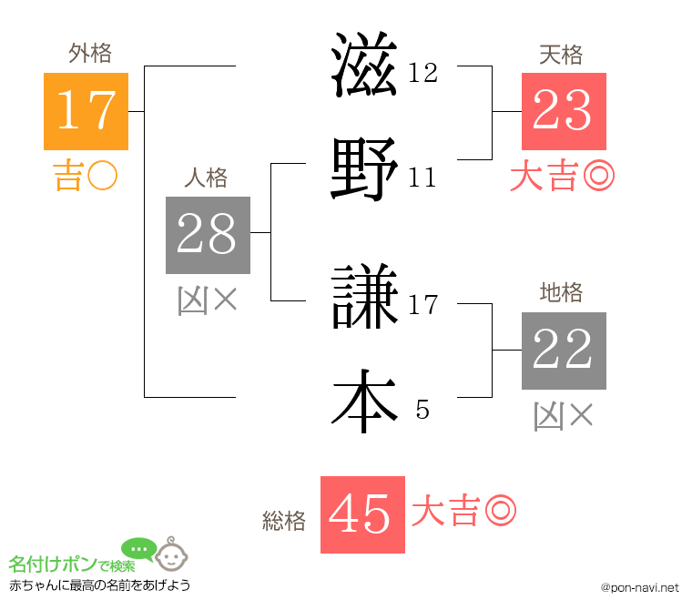 滋野 謙本さんの姓名判断結果