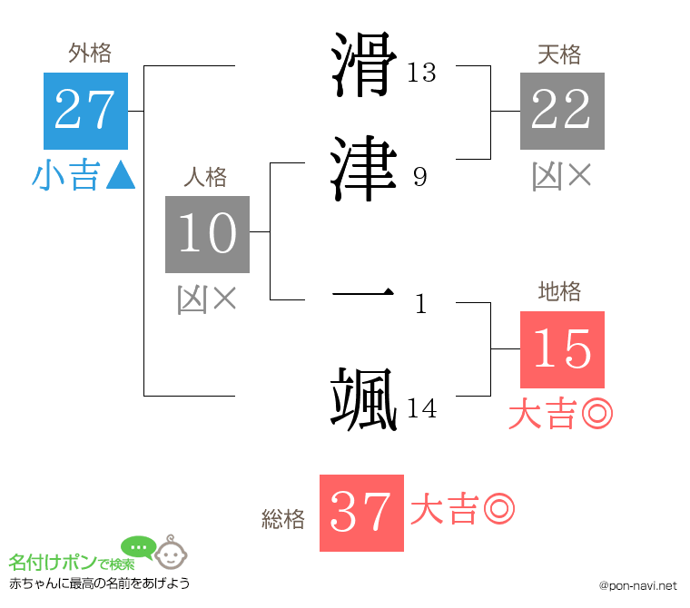 滑津 一颯さんの姓名判断結果