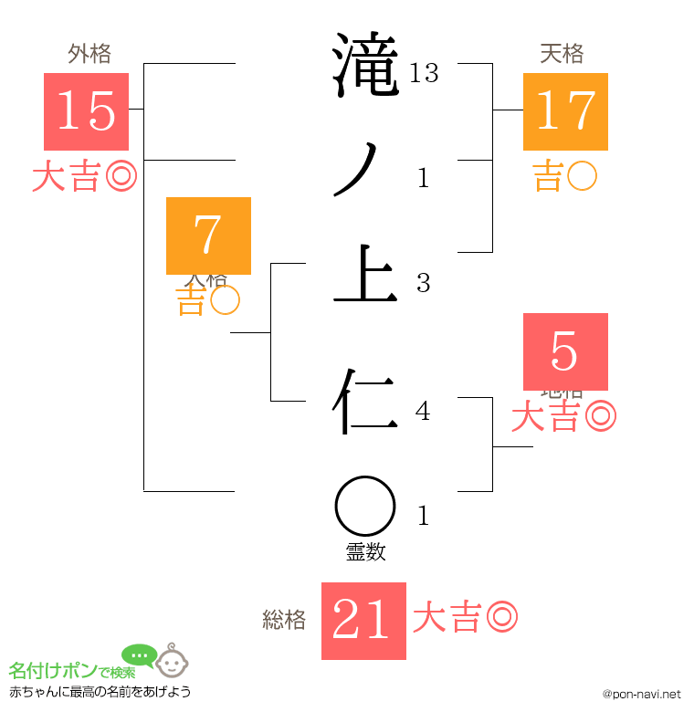 滝ノ上 仁さんの姓名判断結果