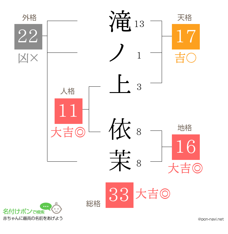 滝ノ上 依茉さんの姓名判断結果