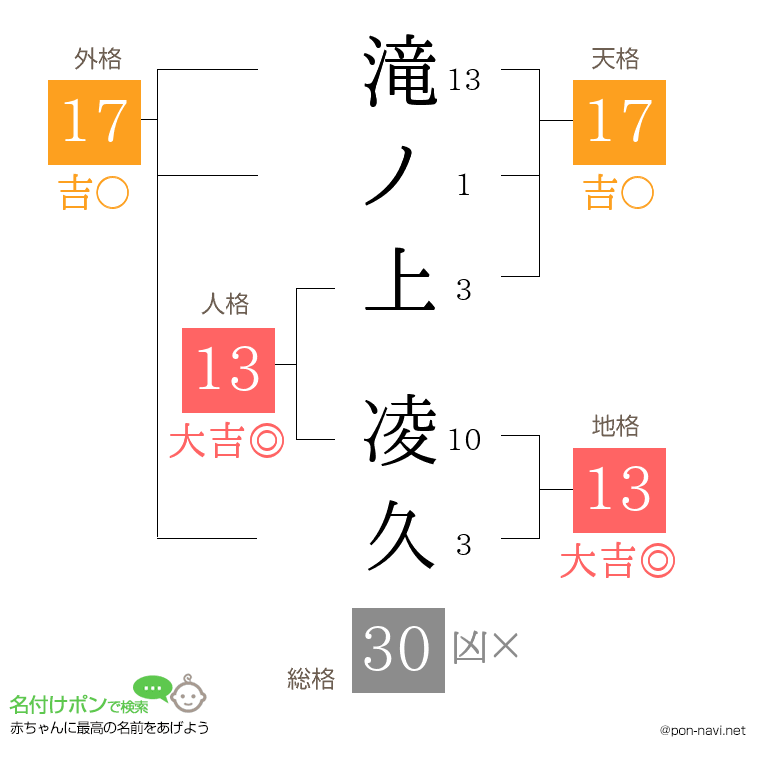 滝ノ上 凌久さんの姓名判断結果
