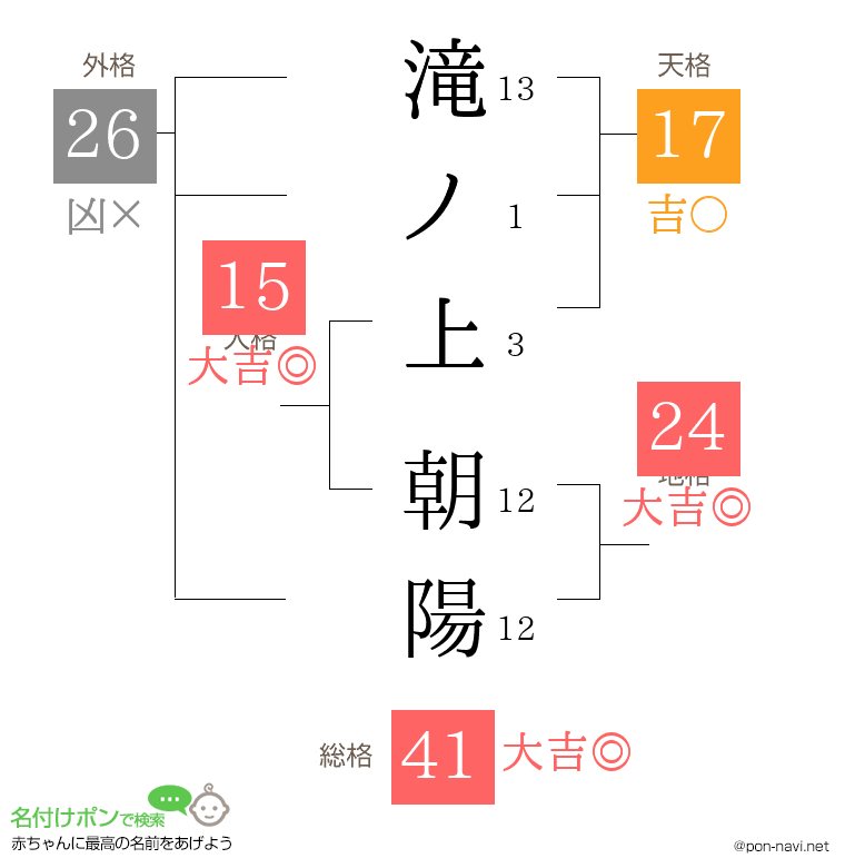 滝ノ上 朝陽さんの姓名判断結果
