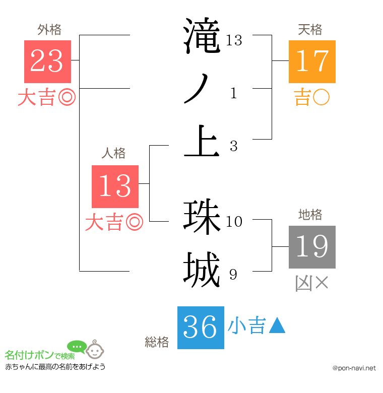 滝ノ上 珠城さんの姓名判断結果