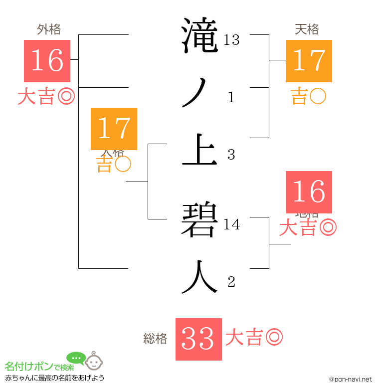 滝ノ上 碧人さんの姓名判断結果