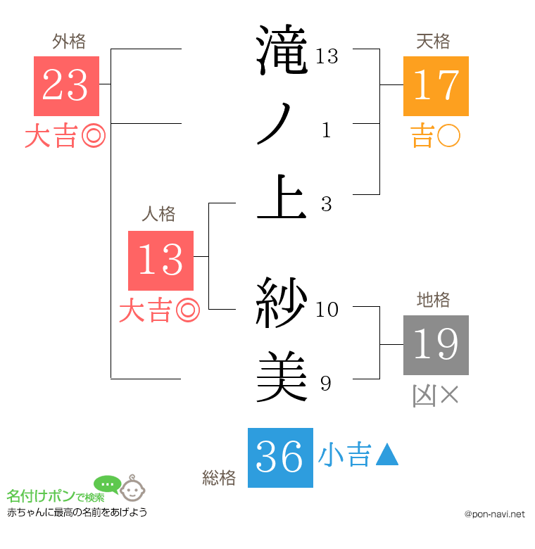 滝ノ上 紗美さんの姓名判断結果