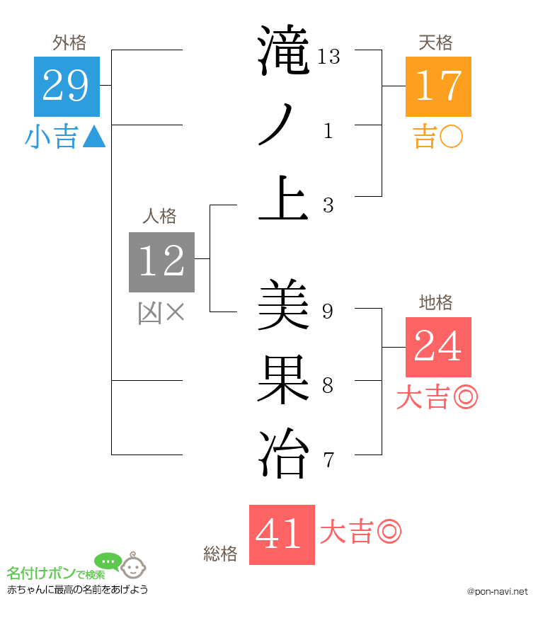 滝ノ上 美果冶さんの姓名判断結果