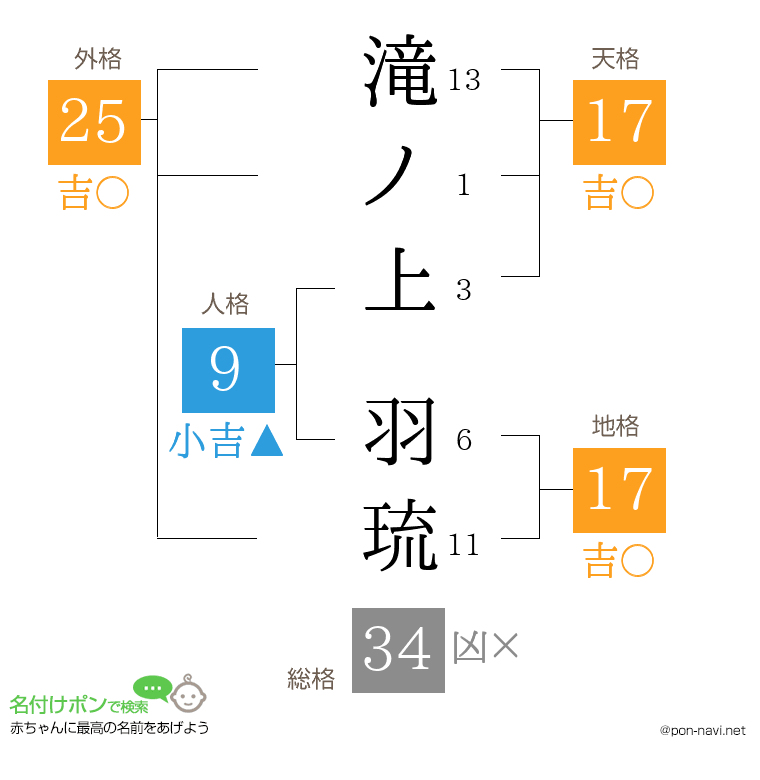 滝ノ上 羽琉さんの姓名判断結果