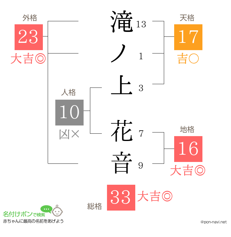 滝ノ上 花音さんの姓名判断結果