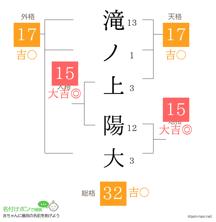 滝ノ上 陽大さんの姓名判断結果