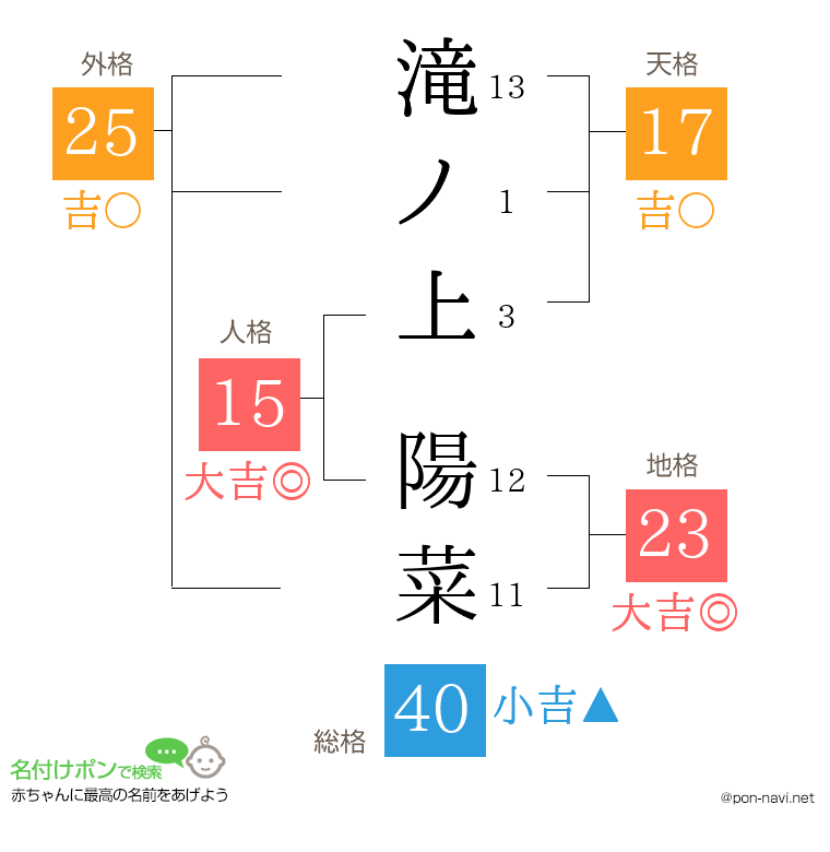 滝ノ上 陽菜さんの姓名判断結果
