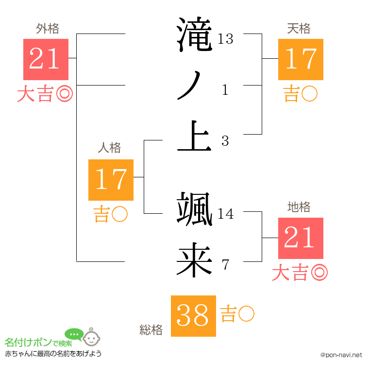 滝ノ上 颯来さんの姓名判断結果