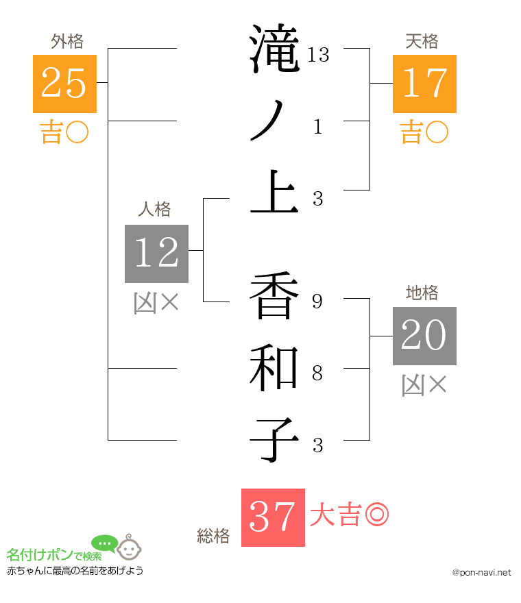 滝ノ上 香和子さんの姓名判断結果
