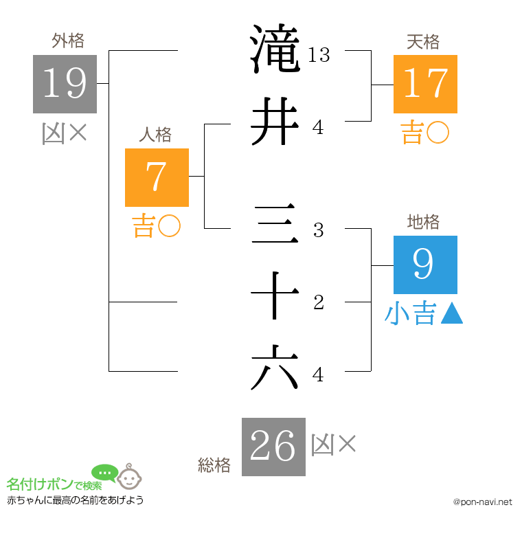 滝井 三十六さんの姓名判断結果