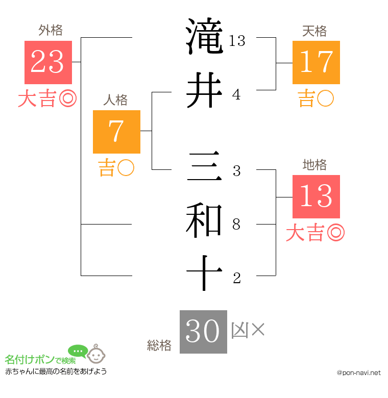 滝井 三和十さんの姓名判断結果