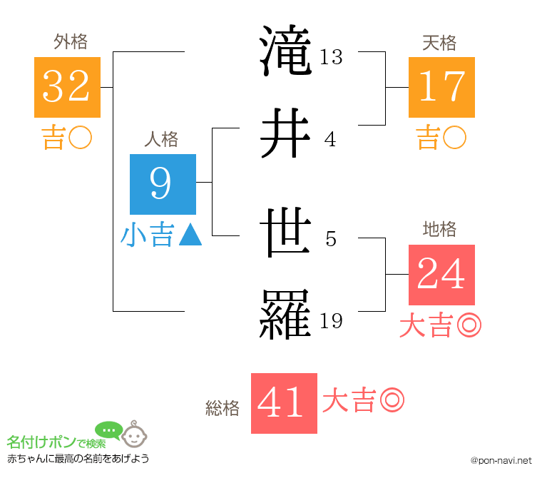 滝井 世羅さんの姓名判断結果