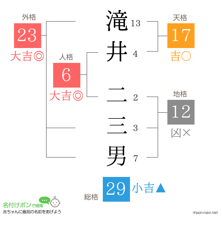 滝井 二三男さんの姓名判断結果