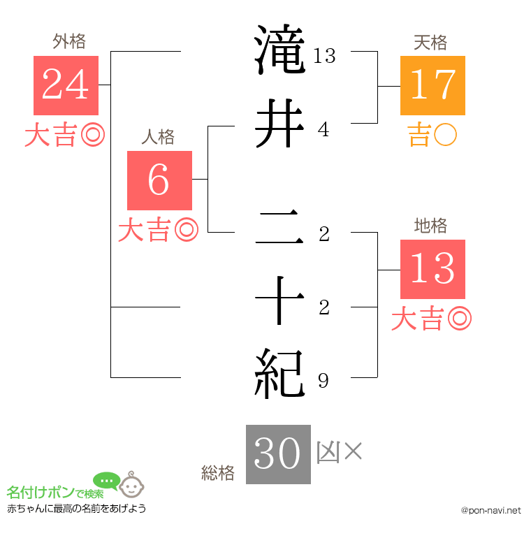 滝井 二十紀さんの姓名判断結果