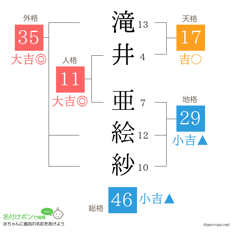 滝井 亜絵紗さんの姓名判断結果