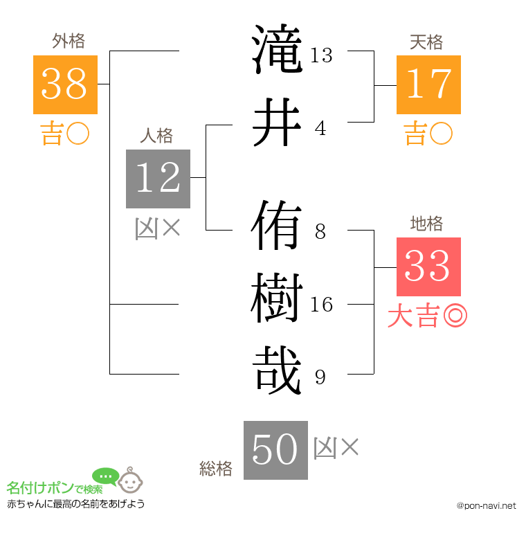 滝井 侑樹哉さんの姓名判断結果