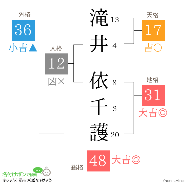 滝井 依千護さんの姓名判断結果