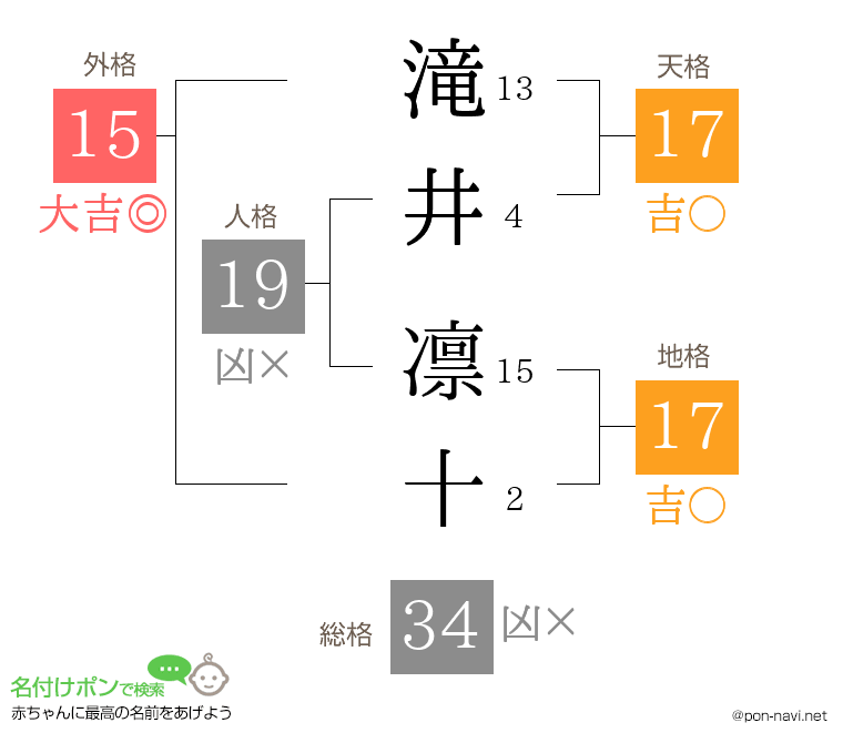 滝井 凛十さんの姓名判断結果