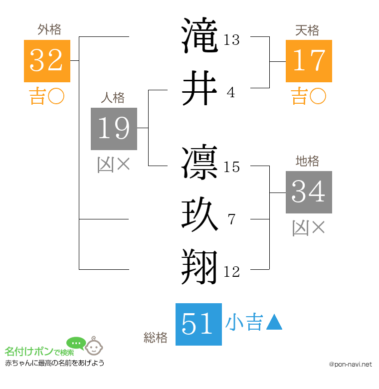 滝井 凛玖翔さんの姓名判断結果