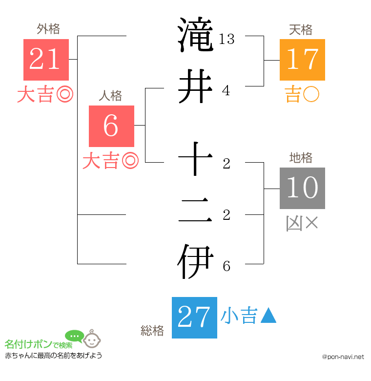 滝井 十二伊さんの姓名判断結果