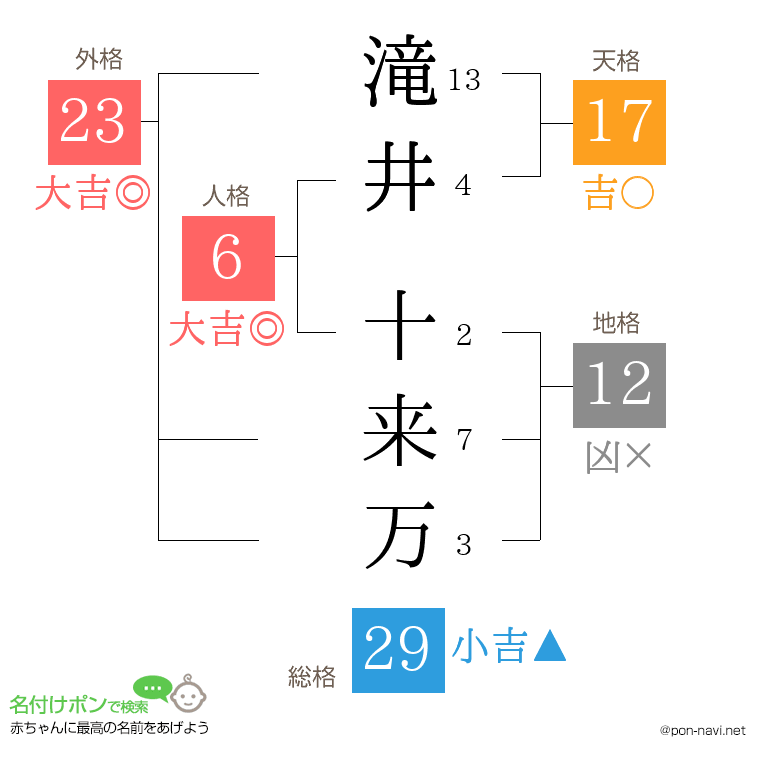 滝井 十来万さんの姓名判断結果