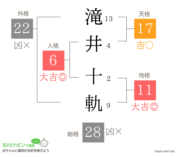 滝井 十軌さんの姓名判断結果