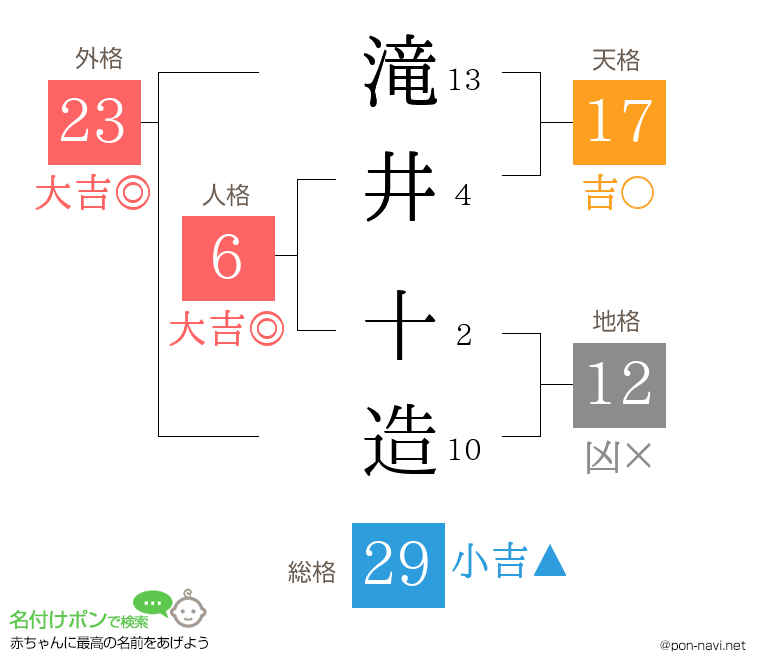 滝井 十造さんの姓名判断結果