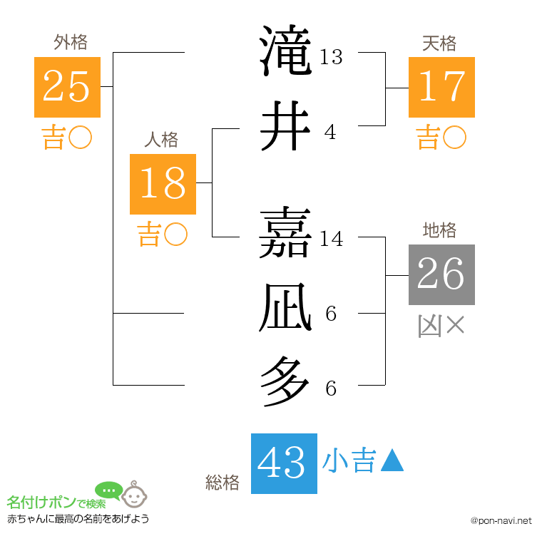 滝井 嘉凪多さんの姓名判断結果