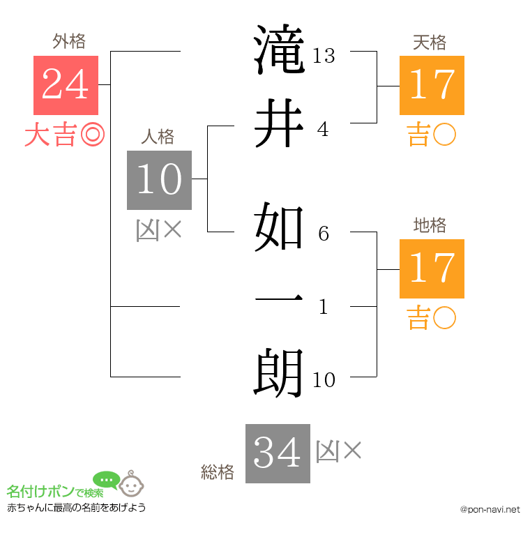 滝井 如一朗さんの姓名判断結果