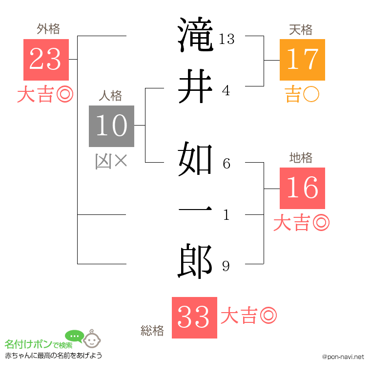 滝井 如一郎さんの姓名判断結果