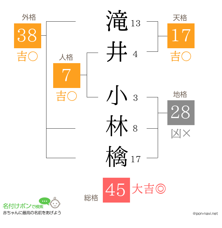 滝井 小林檎さんの姓名判断結果