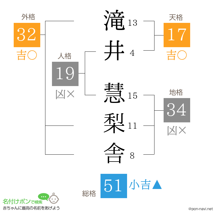 滝井 慧梨舎さんの姓名判断結果