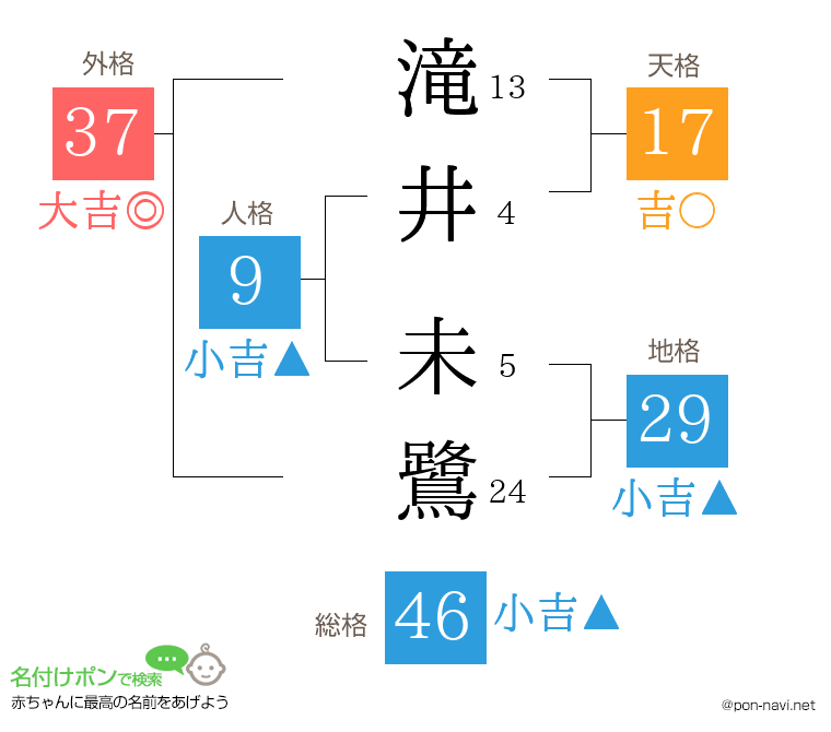 滝井 未鷺さんの姓名判断結果
