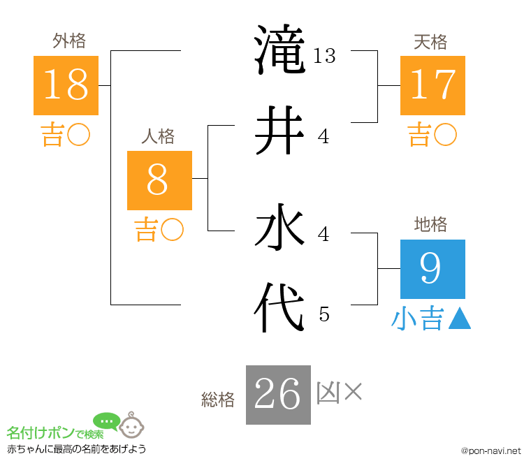 滝井 水代さんの姓名判断結果