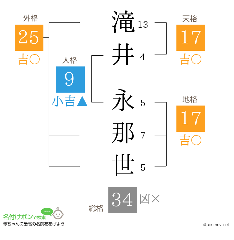 滝井 永那世さんの姓名判断結果