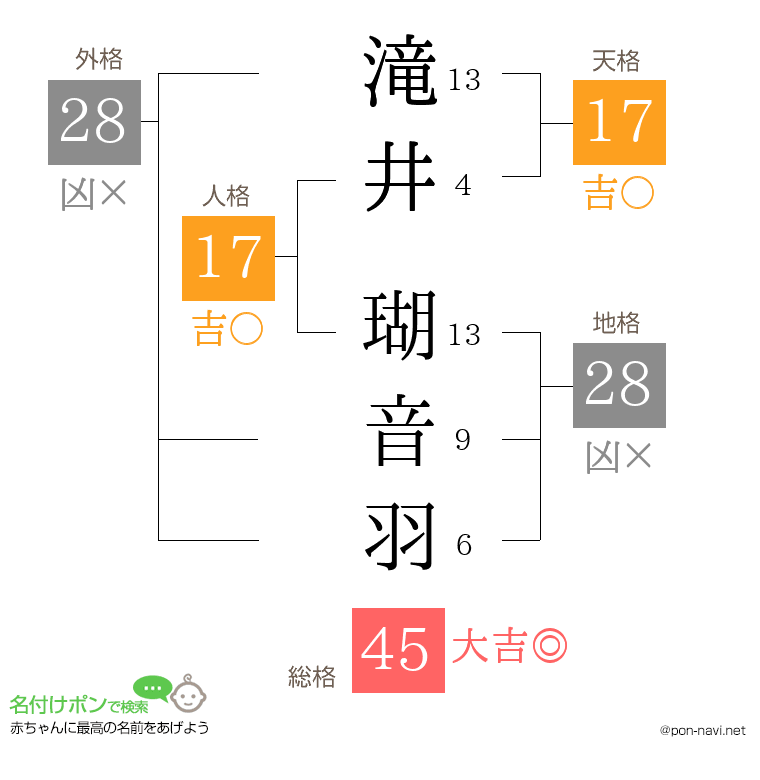滝井 瑚音羽さんの姓名判断結果