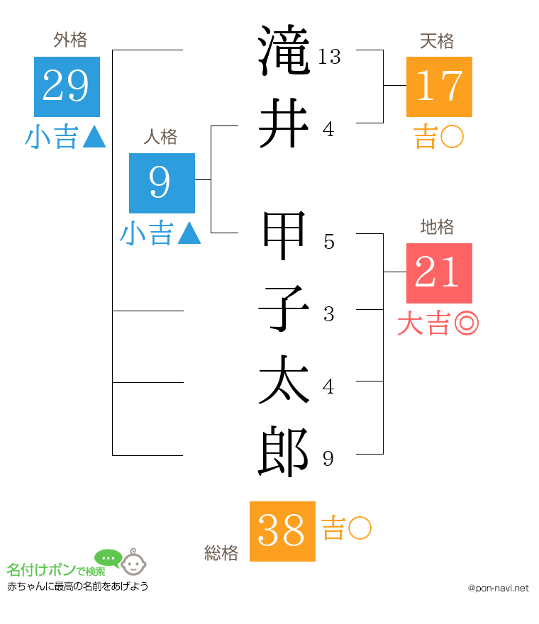 滝井 甲子太郎さんの姓名判断結果