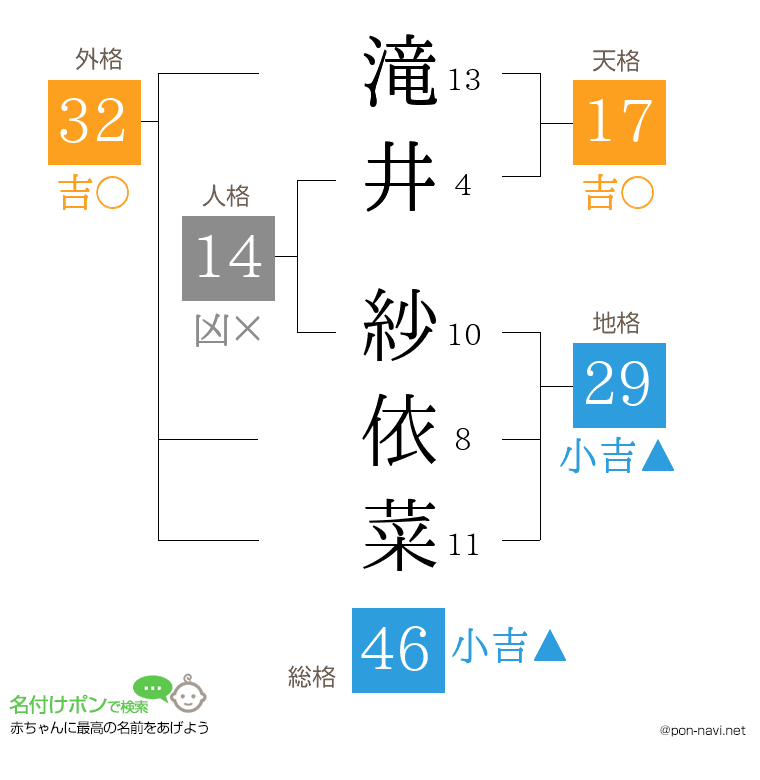 滝井 紗依菜さんの姓名判断結果