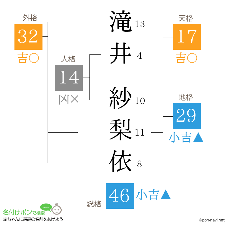 滝井 紗梨依さんの姓名判断結果